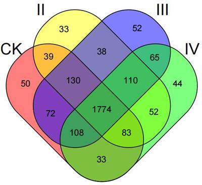 Impact of nitrogen addition on the chemical properties and bacterial community of subtropical forests in northern Guangxi